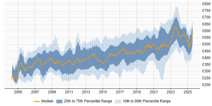 Contractor daily rate distribution trend for jobs in Berkshire citing Migration
