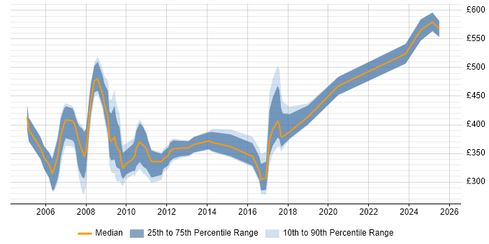 Contractor daily rate distribution trend for jobs in Berkshire citing Military