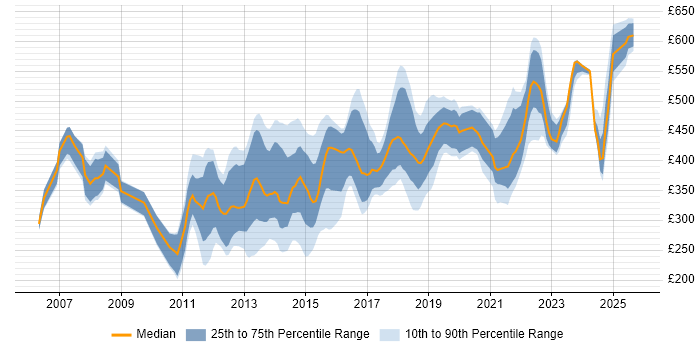 Contractor daily rate distribution trend for jobs in Berkshire citing Mobile App Contractor daily rate distribution trend for jobs in Berkshire citing Mobile App
