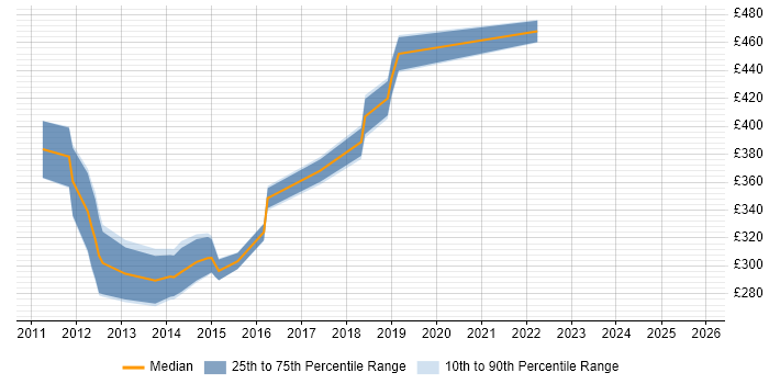 Contractor daily rate distribution trend for Mobile Applications Developer job vacancies in Berkshire