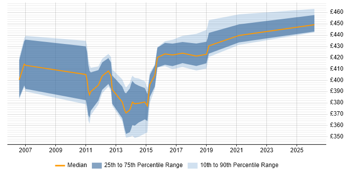Contractor daily rate distribution trend for Mobile Designer job vacancies in Berkshire