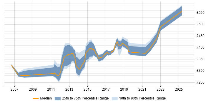 Contractor daily rate distribution trend for jobs in Berkshire citing Mobile Development