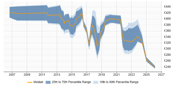 Contractor daily rate distribution trend for jobs in Berkshire citing Mobile Device Management