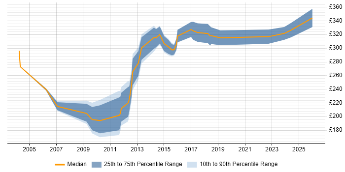 Contractor daily rate distribution trend for Mobile Engineer job vacancies in Berkshire