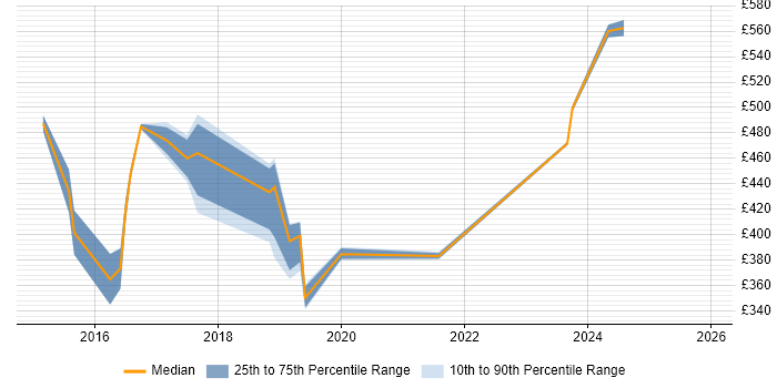 Contractor daily rate distribution trend for jobs in Berkshire citing Mobile First