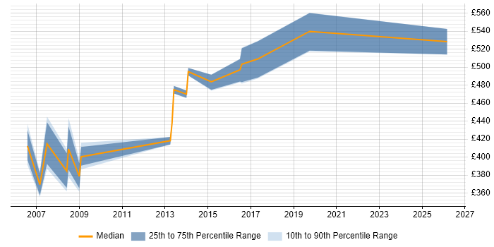 Contractor daily rate distribution trend for Mobile Product Manager job vacancies in Berkshire