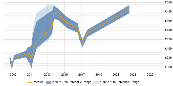 Contractor daily rate distribution trend for jobs in Berkshire citing MODAF