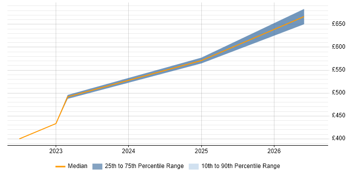 Contractor daily rate distribution trend for jobs in Berkshire citing Modbus
