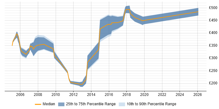 Contractor daily rate distribution trend for jobs in Berkshire citing MOM