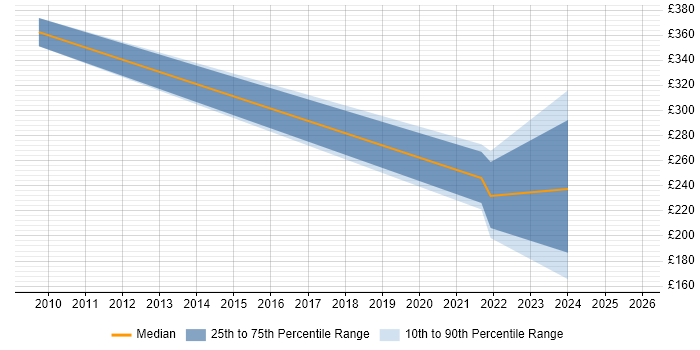 Contractor daily rate distribution trend for jobs in Berkshire citing Moodle