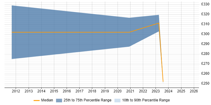 Contractor daily rate distribution trend for Motion Designer job vacancies in Berkshire