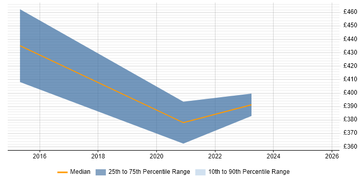 Contractor daily rate distribution trend for jobs in Berkshire citing Motion Graphics