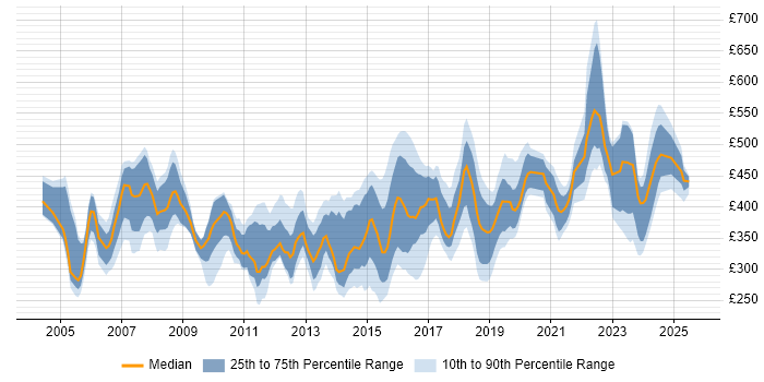 Contractor daily rate distribution trend for jobs in Berkshire citing MPLS