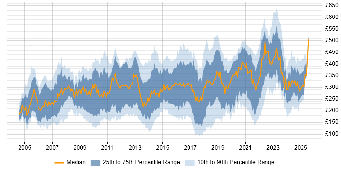 Contractor daily rate distribution trend for jobs in Berkshire citing Microsoft Excel