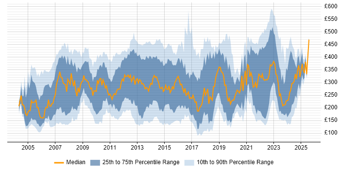 Contractor daily rate distribution trend for jobs in Berkshire citing Microsoft Office