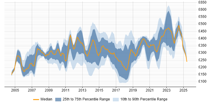 Contractor daily rate distribution trend for jobs in Berkshire citing Microsoft PowerPoint
