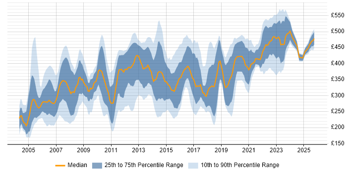 Contractor daily rate distribution trend for jobs in Berkshire citing Microsoft Project