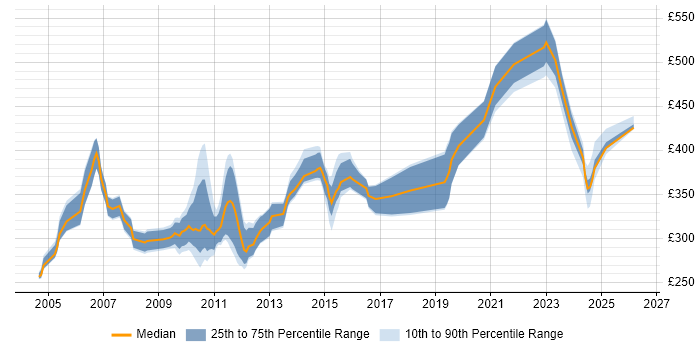 Contractor daily rate distribution trend for jobs in Berkshire citing MSI