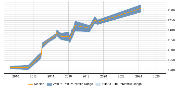 Contractor daily rate distribution trend for jobs in Berkshire citing MSTest
