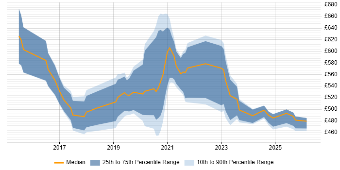 Contractor daily rate distribution trend for jobs in Berkshire citing MuleSoft