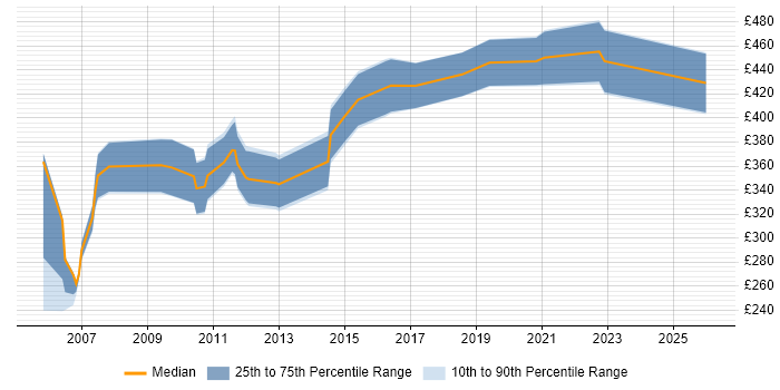 Contractor daily rate distribution trend for jobs in Berkshire citing Multicast