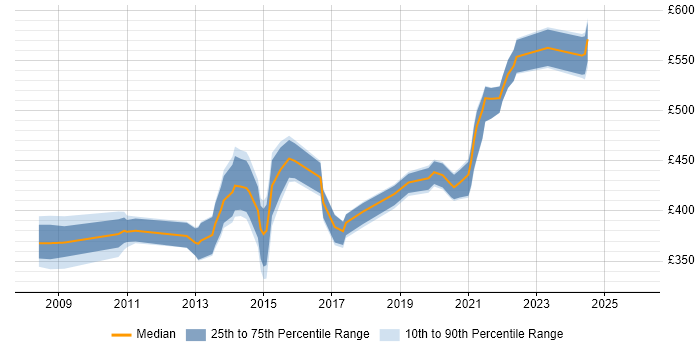 Contractor daily rate distribution trend for jobs in Berkshire citing MVNO