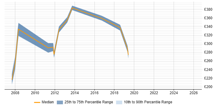 Contractor daily rate distribution trend for jobs in Berkshire citing MVS