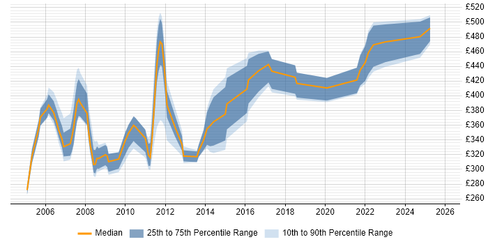 Contractor daily rate distribution trend for jobs in Berkshire citing N-Tier