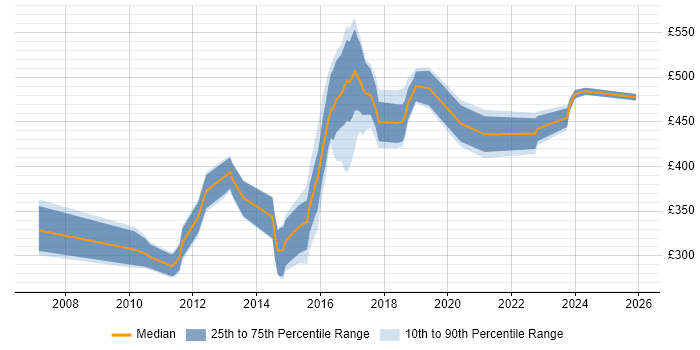 Contractor daily rate distribution trend for jobs in Berkshire citing Nagios