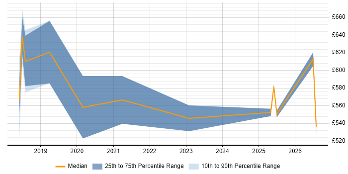 Contractor daily rate distribution trend for jobs in Berkshire citing Natural Language Processing