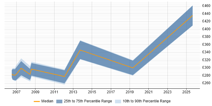 Contractor daily rate distribution trend for jobs in Berkshire citing NDS