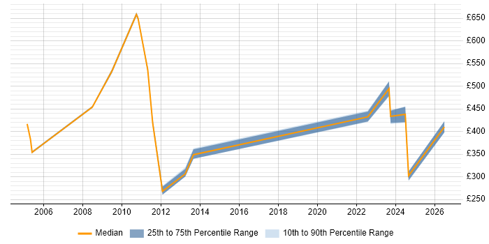 Contractor daily rate distribution trend for jobs in Berkshire citing NEC