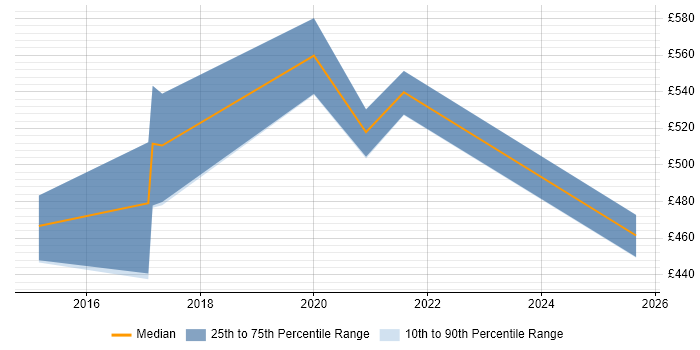 Contractor daily rate distribution trend for jobs in Berkshire citing NeoLoad Contractor daily rate distribution trend for jobs in Berkshire citing NeoLoad
