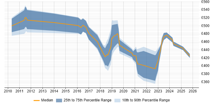 Contractor daily rate distribution trend for jobs in Berkshire citing Nessus