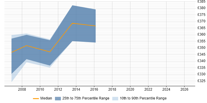 Contractor daily rate distribution trend for NetApp Consultant job vacancies in Berkshire