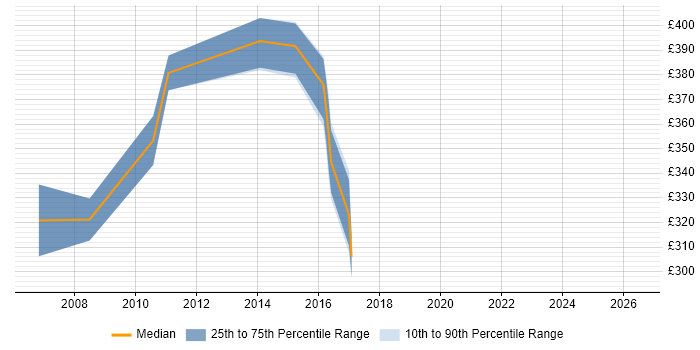 Contractor daily rate distribution trend for NetApp Engineer job vacancies in Berkshire