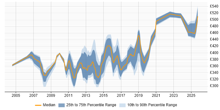 Contractor daily rate distribution trend for jobs in Berkshire citing NetApp