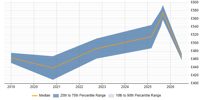 Contractor daily rate distribution trend for jobs in Berkshire citing NETCONF