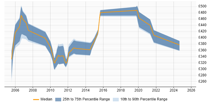 Contractor daily rate distribution trend for jobs in Berkshire citing Netcool/OMNIbus Contractor daily rate distribution trend for jobs in Berkshire citing Netcool/OMNIbus