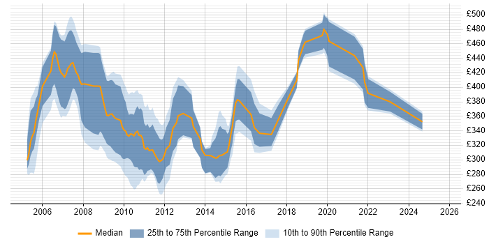 Contractor daily rate distribution trend for jobs in Berkshire citing Netcool Contractor daily rate distribution trend for jobs in Berkshire citing Netcool