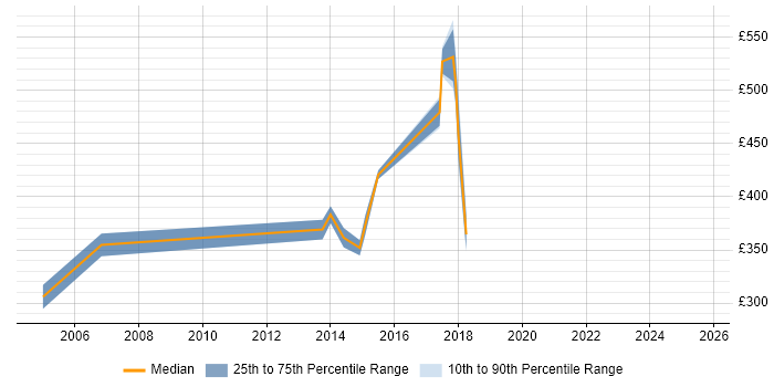 Contractor daily rate distribution trend for jobs in Berkshire citing NetIQ