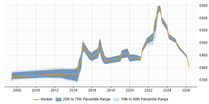 Contractor daily rate distribution trend for jobs in Berkshire citing NetScaler