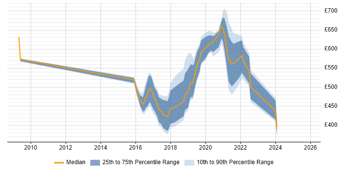 Contractor daily rate distribution trend for jobs in Berkshire citing NetSuite