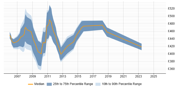 Contractor daily rate distribution trend for jobs in Berkshire citing NetWeaver