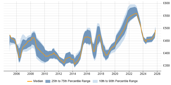 Contractor daily rate distribution trend for Network Consultant job vacancies in Berkshire Contractor daily rate distribution trend for Network Consultant job vacancies in Berkshire