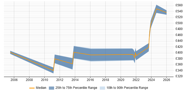 Contractor daily rate distribution trend for Network Delivery Manager job vacancies in Berkshire