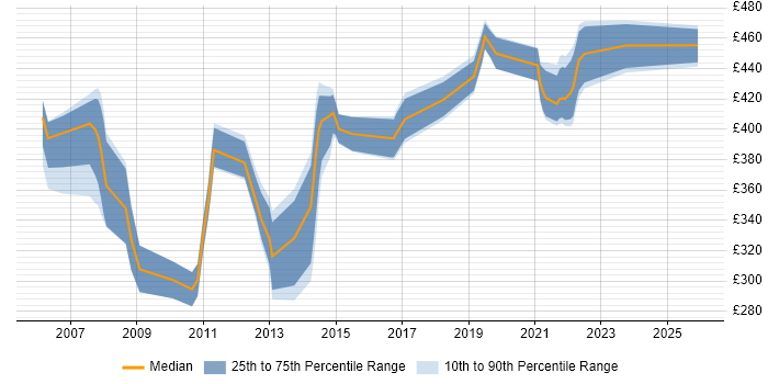 Contractor daily rate distribution trend for Network Design Engineer job vacancies in Berkshire