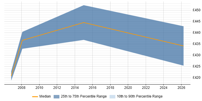 Contractor daily rate distribution trend for Network Design Specialist job vacancies in Berkshire