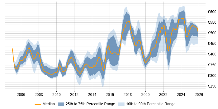 Contractor daily rate distribution trend for jobs in Berkshire citing Network Design