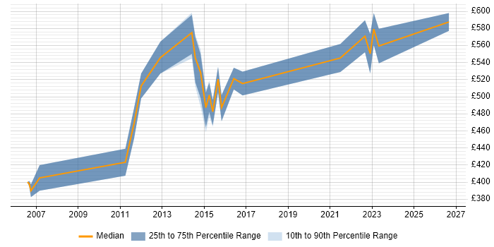 Contractor daily rate distribution trend for Network Infrastructure Architect job vacancies in Berkshire